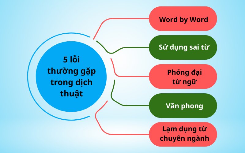 5 lỗi dịch thuật thường gặp