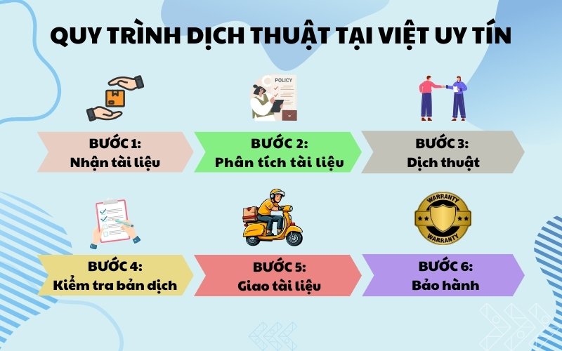 Quy trình dịch thuật