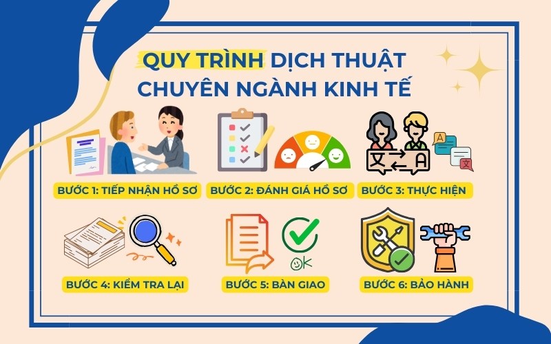 Quy trình dịch thuật chuyên ngành kinh tế