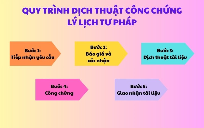 Quy trình dịch thuật tại Việt Uy Tín