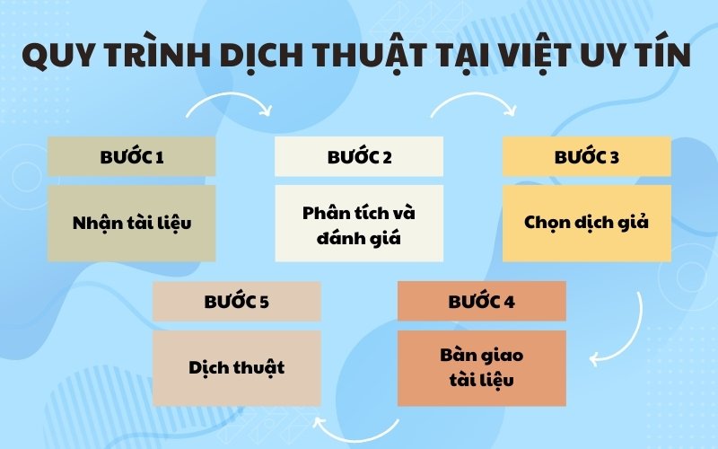 Quy trình dịch thuật pháp lý tại Việt Uy Tín