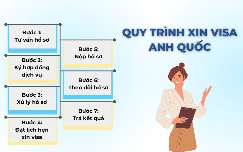 Quy trình dịch vụ làm visa Anh Quốc