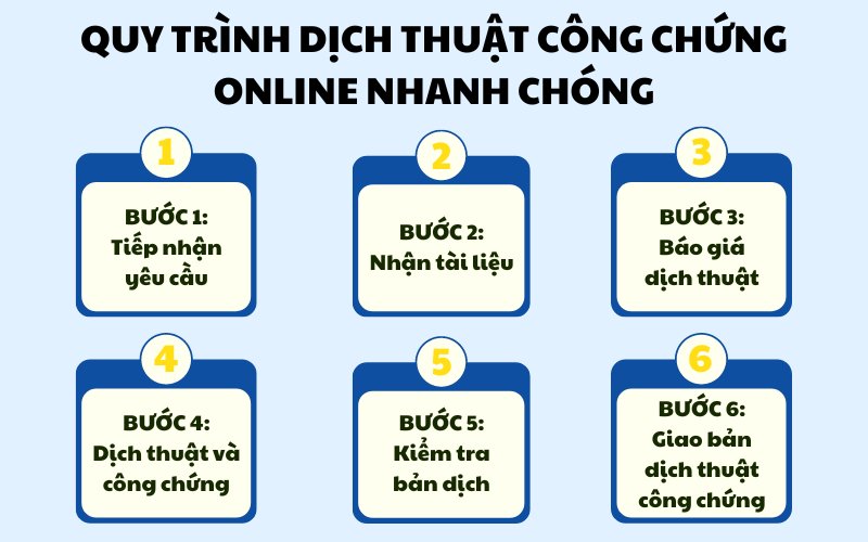 Quy trình dịch thuật công chứng online