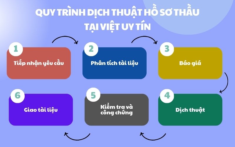 Quy trình dịch thuật hồ sơ thầu tại Việt Uy Tín