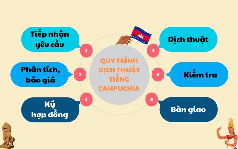 Quy trình dịch thuật tiếng Campuchia