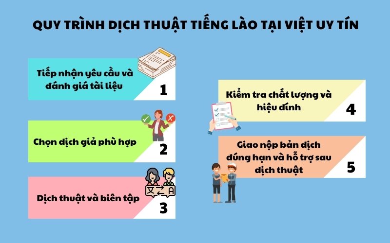 Quy trình dịch thuật tiếng Lào tại việt Uy Tín