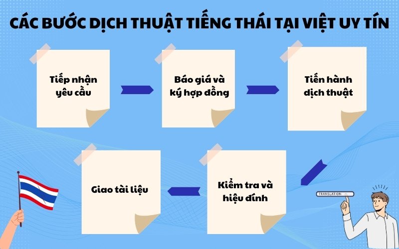 Quy trình dịch thuật tiếng Thái tại Việt Uy Tín