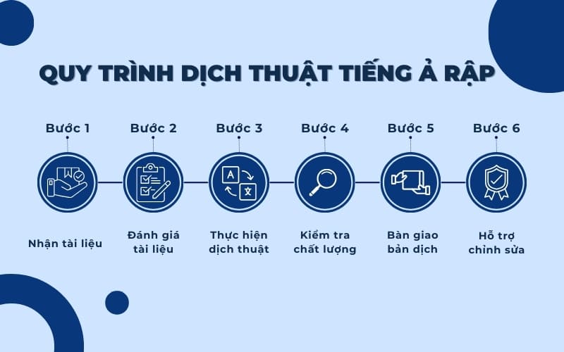 Quy trình dịch thuật tiếng Ả Rập 