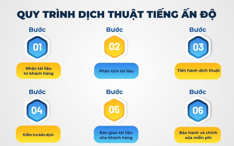 Quy trình dịch tiếng Ấn