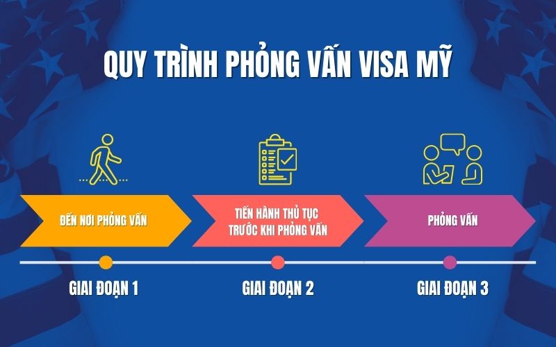 Quy trình phỏng vấn xin visa Mỹ