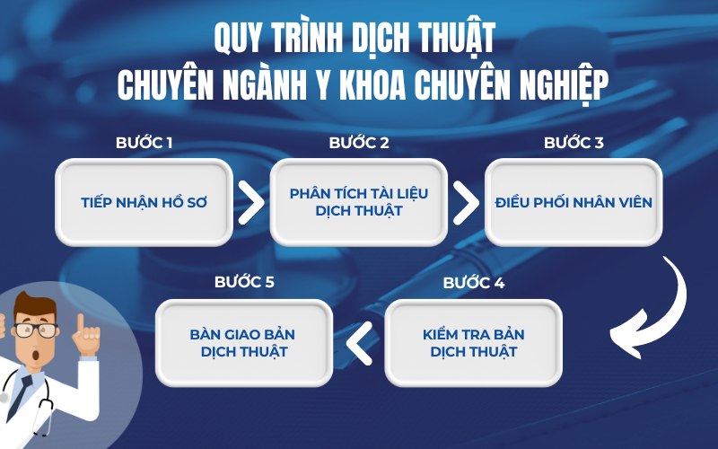 Quy trình dịch thuật y khoa 