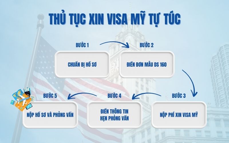 Thủ tục xin visa du lịch Mỹ tự túc