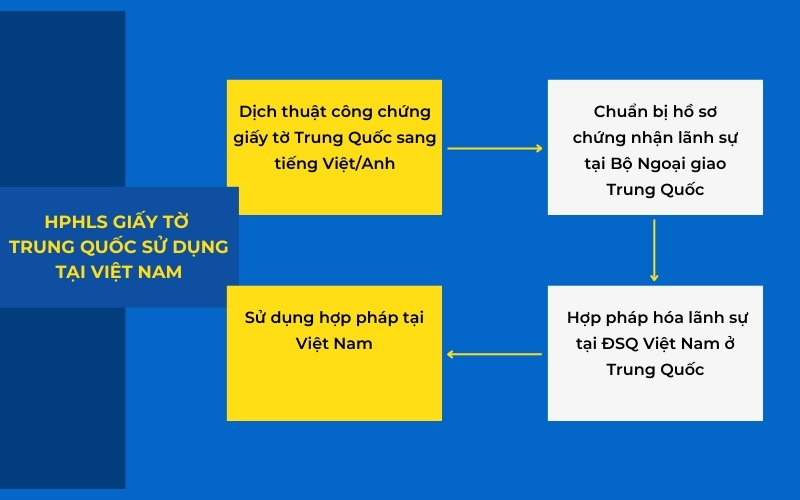 Thủ tục hợp pháp hóa lãnh Trung Quốc giấy tờ sử dụng tại Việt Nam