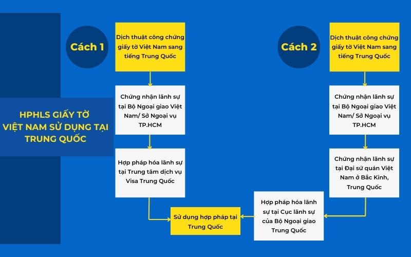 Thủ tục hợp pháp hóa lãnh sự giấy tờ Việt Nam để sử dụng tại Trung Quốc