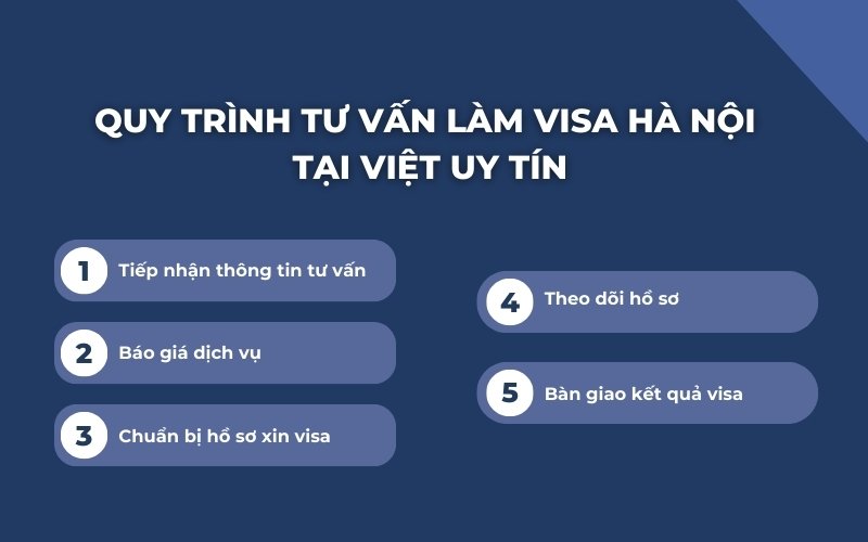 Quy trình tư vấn làm visa Hà Nội tại Việt Uy Tín