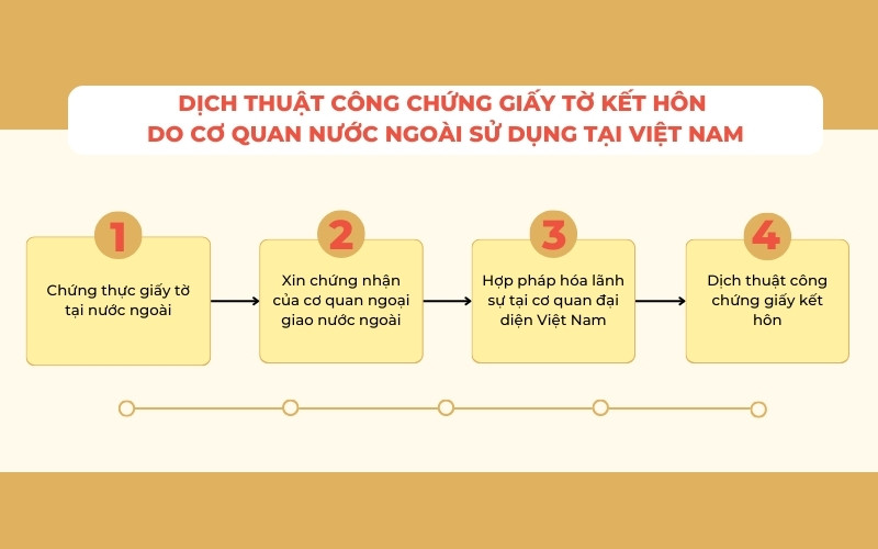 Dịch thuật công chứng giấy tờ kết hôn do cơ quan nước ngoài cấp để sử dụng tại Việt Nam