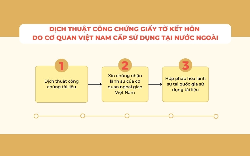 Dịch thuật công chứng giấy tờ kết hôn do cơ quan Việt Nam cấp để sử dụng tại nước ngoài