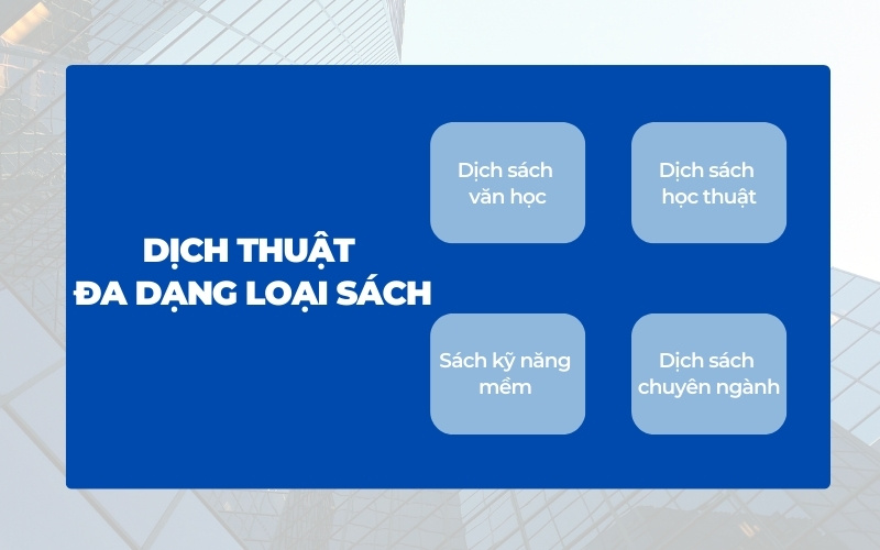 Dịch đa dạng loại sách