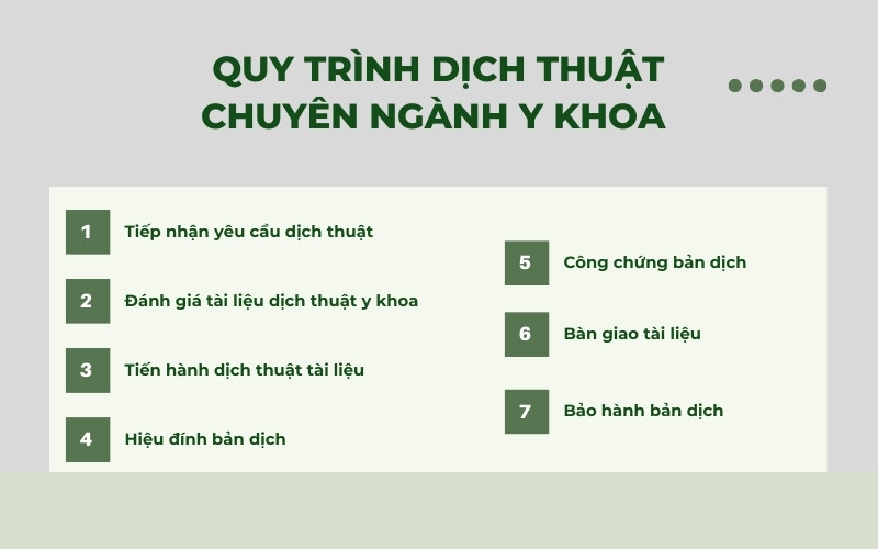 Quy trình dịch thuật chuyên ngành y khoa