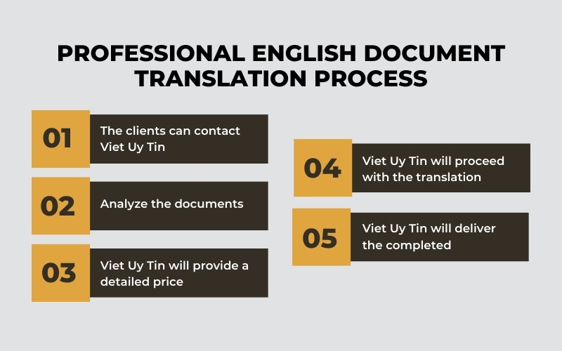 Professional English Document Translation Process, fast turnaround