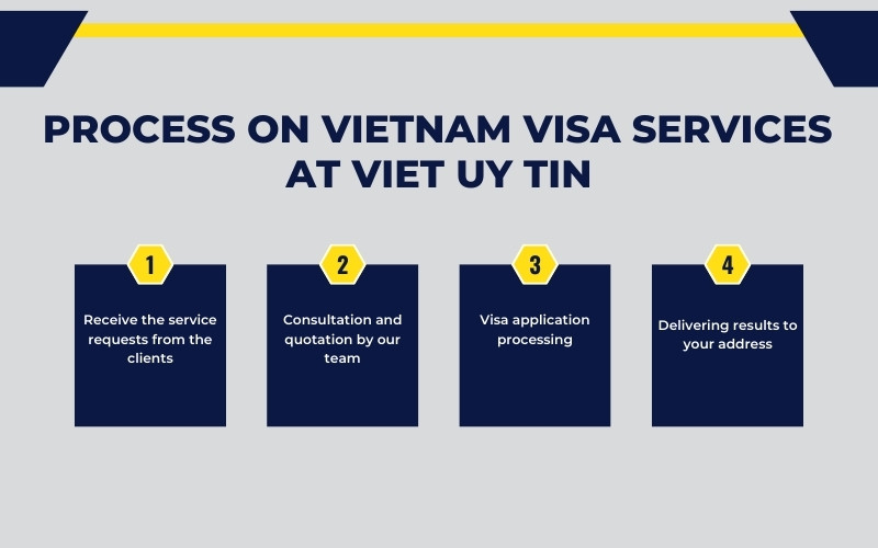 Process on Vietnam visa services at Viet Uy Tin​