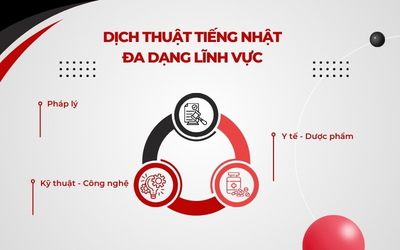 Dịch thuật tiếng Nhật đa dạng lĩnh vực