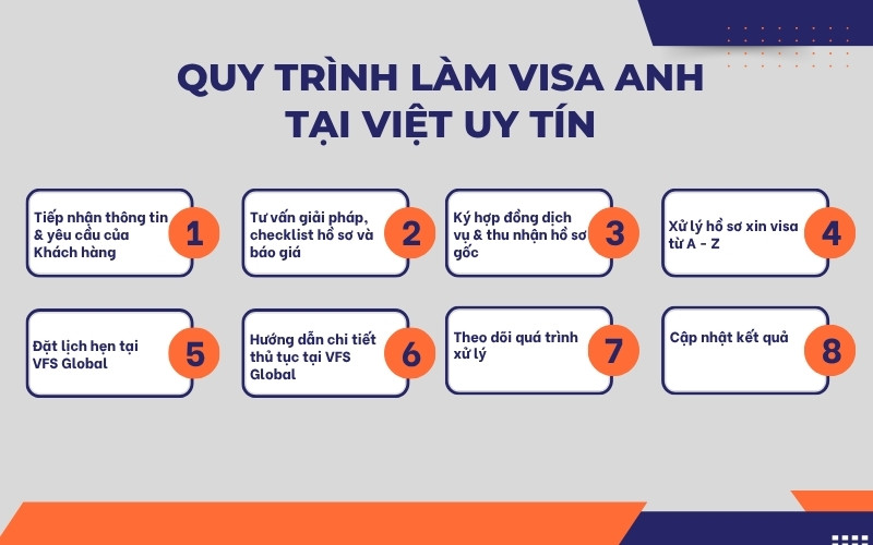 Quy trình làm visa Anh tại Việt Uy Tín