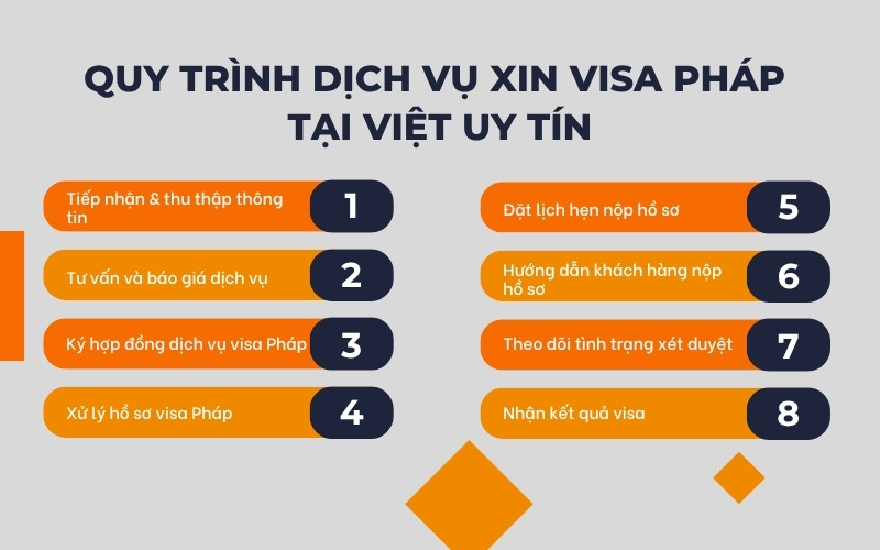 Quy trình dịch vụ làm visa Pháp tại Việt Uy Tín