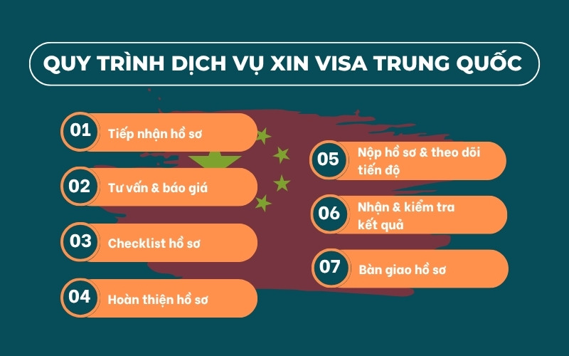 Quy trình dịch vụ làm visa Trung Quốc