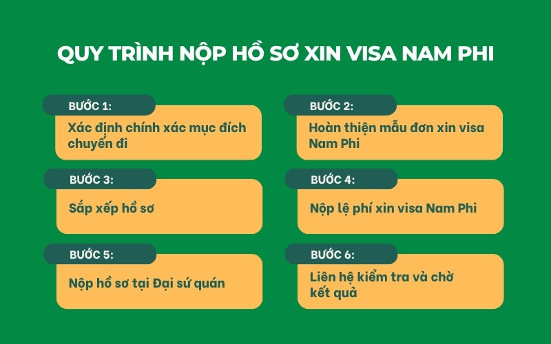 Quy trình các bước nộp hồ sơ visa Nam Phi