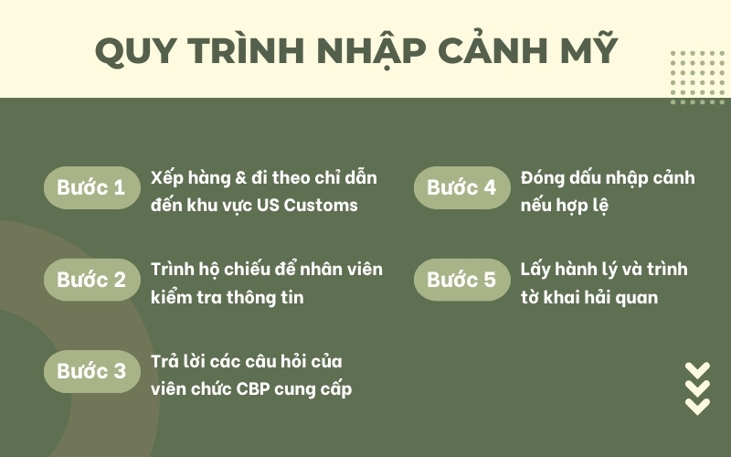 Quy trình nhập cảnh khi có visa Mỹ thì khi nào bay