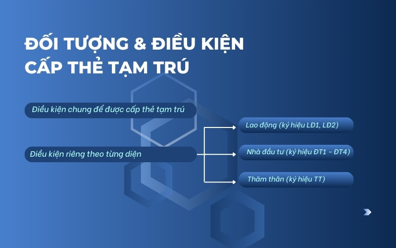 Đối tượng và điều kiện xin thẻ tạm trú