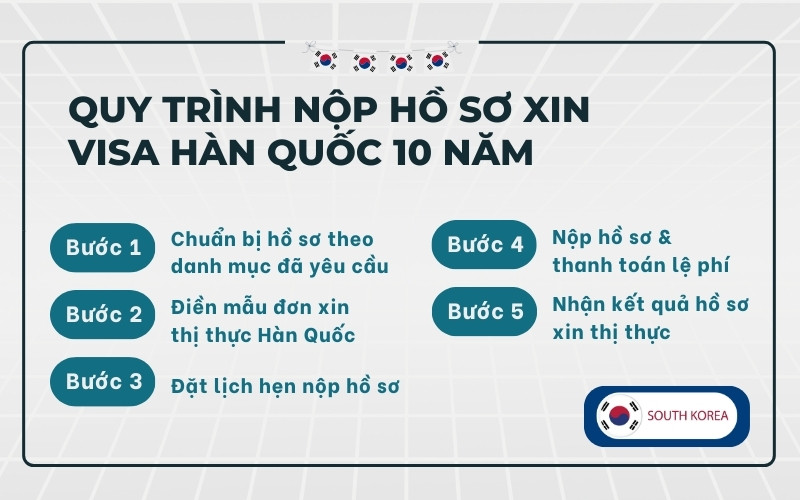 Quy trình nộp hồ sơ xin visa Hàn Quốc 10 năm