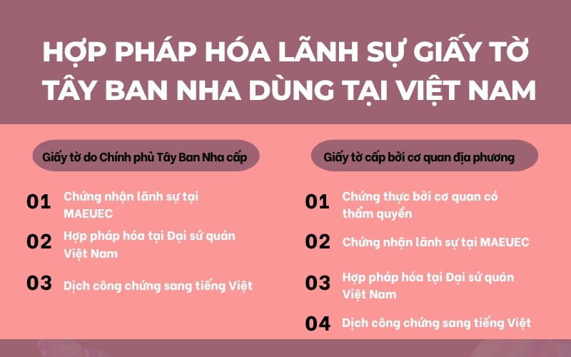 Hợp pháp hóa lãnh sự giấy tờ Tây Ban Nha