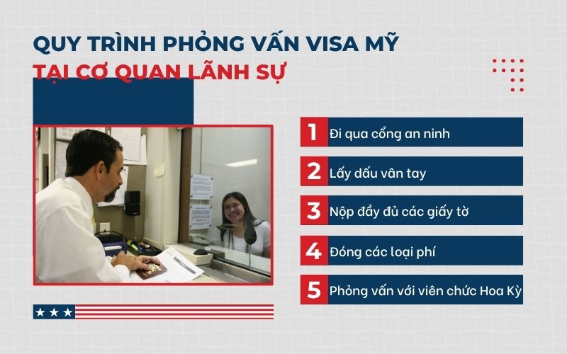 Quy trình phỏng vấn visa Mỹ