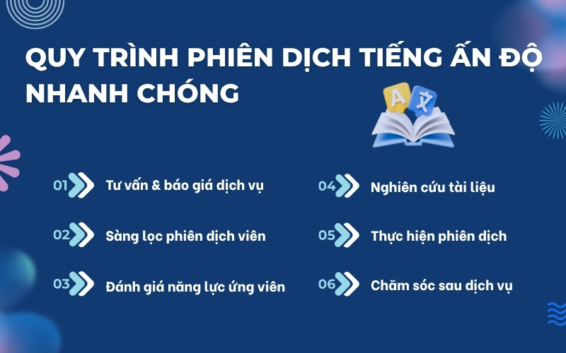 Quy trình phiên dịch tiếng Ấn Độ