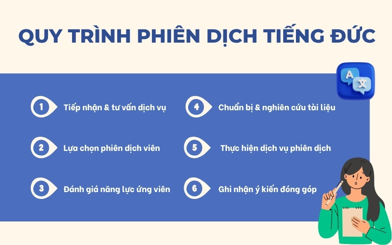 Quy trình phiên dịch tiếng Đức