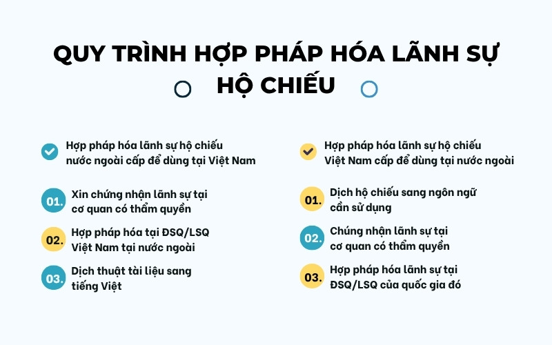 Quy trình hợp pháp hóa lãnh sự hộ chiếu